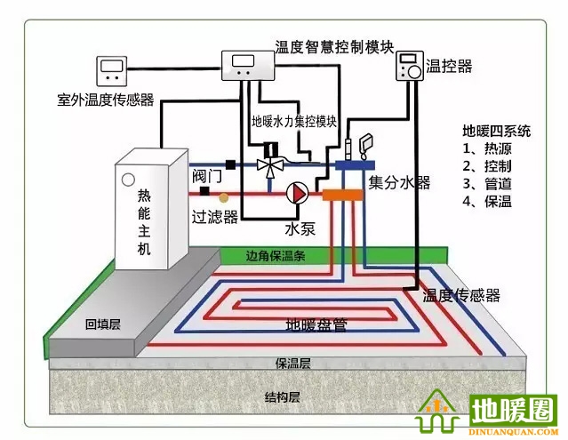 地暖問題匯總，地暖相關(guān)知識講解