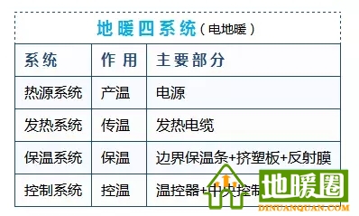 電地暖系統(tǒng)的構(gòu)成？