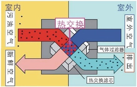 家用新風換氣機是什么？有什么特點？